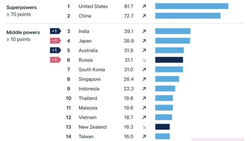 India Surpasses Japan, Becomes Asia’s 3rd Most Powerful Nation