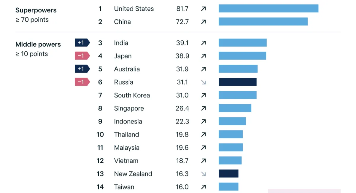 India Surpasses Japan, Becomes Asia’s 3rd Most Powerful Nation